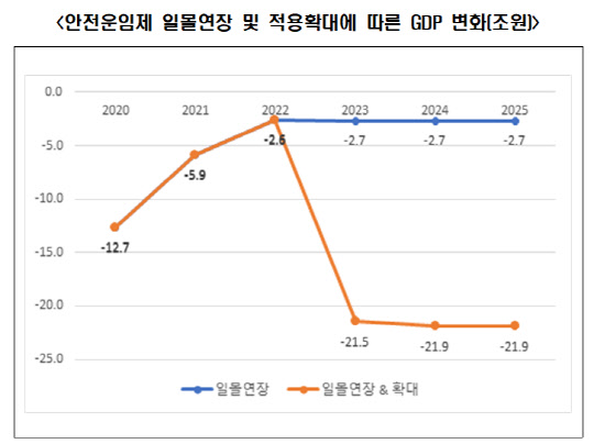 안전운임제 일몰연장 및 적용확대에 따른 GDP 변화(조원<자료:한국경제연구원>